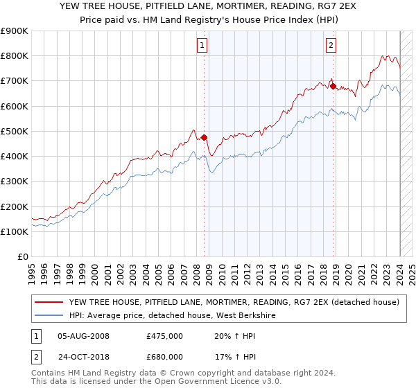 YEW TREE HOUSE, PITFIELD LANE, MORTIMER, READING, RG7 2EX: Price paid vs HM Land Registry's House Price Index