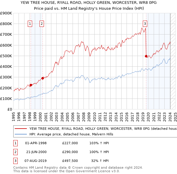YEW TREE HOUSE, RYALL ROAD, HOLLY GREEN, WORCESTER, WR8 0PG: Price paid vs HM Land Registry's House Price Index