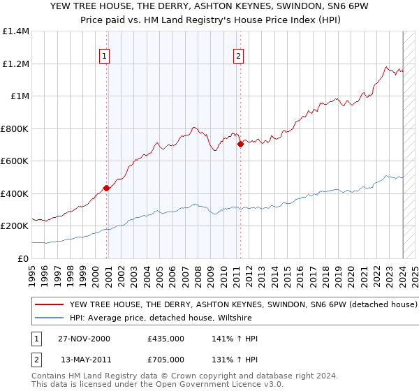 YEW TREE HOUSE, THE DERRY, ASHTON KEYNES, SWINDON, SN6 6PW: Price paid vs HM Land Registry's House Price Index
