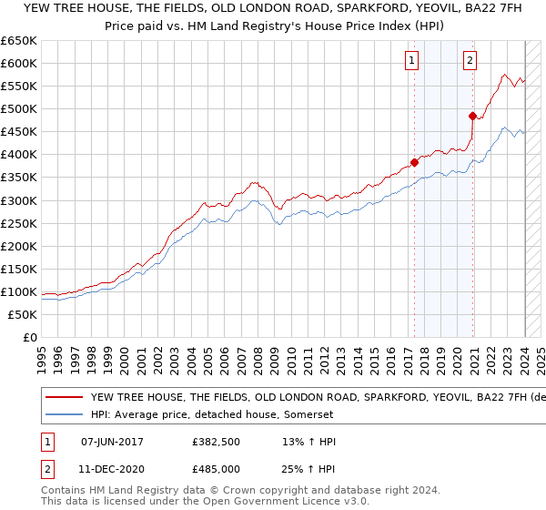YEW TREE HOUSE, THE FIELDS, OLD LONDON ROAD, SPARKFORD, YEOVIL, BA22 7FH: Price paid vs HM Land Registry's House Price Index