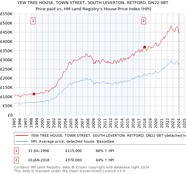 YEW TREE HOUSE, TOWN STREET, SOUTH LEVERTON, RETFORD, DN22 0BT: Price paid vs HM Land Registry's House Price Index