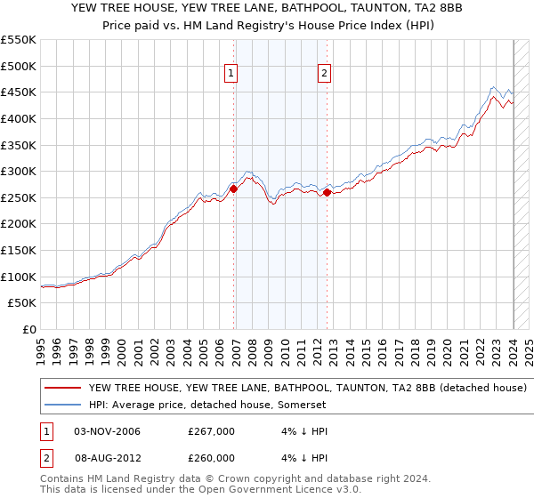 YEW TREE HOUSE, YEW TREE LANE, BATHPOOL, TAUNTON, TA2 8BB: Price paid vs HM Land Registry's House Price Index