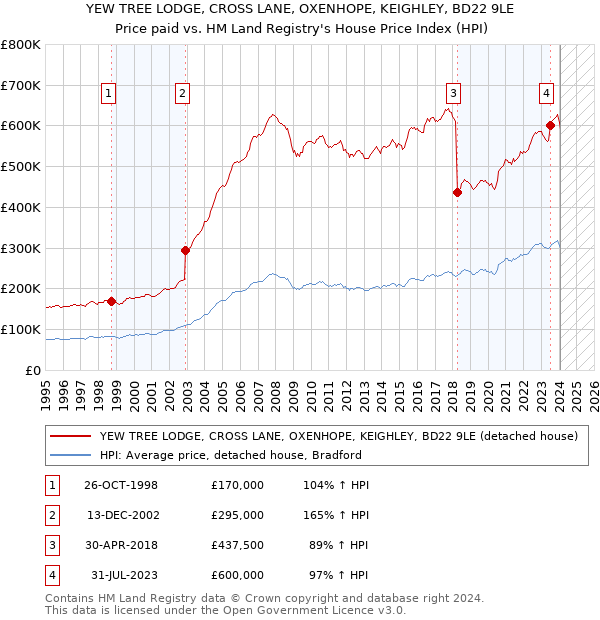YEW TREE LODGE, CROSS LANE, OXENHOPE, KEIGHLEY, BD22 9LE: Price paid vs HM Land Registry's House Price Index