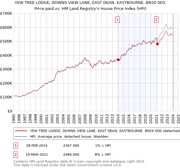 YEW TREE LODGE, DOWNS VIEW LANE, EAST DEAN, EASTBOURNE, BN20 0DS: Price paid vs HM Land Registry's House Price Index