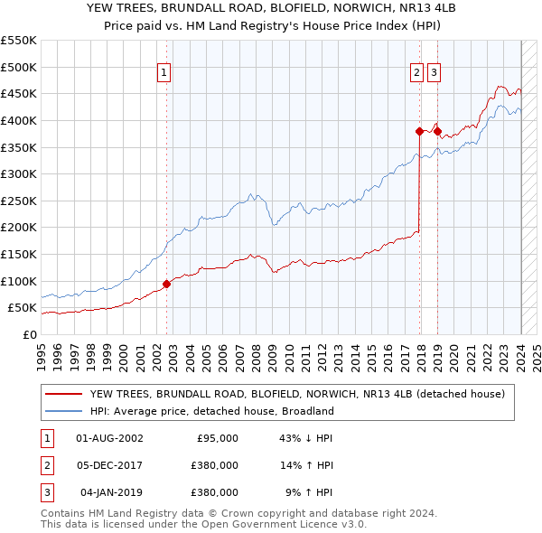 YEW TREES, BRUNDALL ROAD, BLOFIELD, NORWICH, NR13 4LB: Price paid vs HM Land Registry's House Price Index