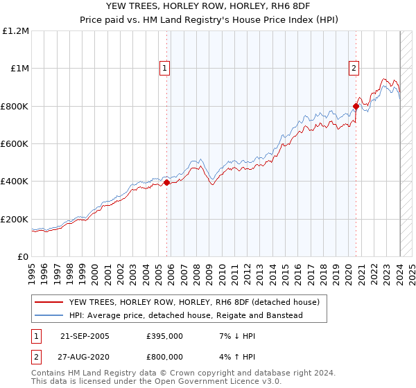 YEW TREES, HORLEY ROW, HORLEY, RH6 8DF: Price paid vs HM Land Registry's House Price Index