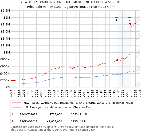 YEW TREES, WARRINGTON ROAD, MERE, KNUTSFORD, WA16 0TE: Price paid vs HM Land Registry's House Price Index