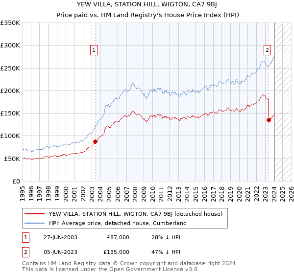 YEW VILLA, STATION HILL, WIGTON, CA7 9BJ: Price paid vs HM Land Registry's House Price Index