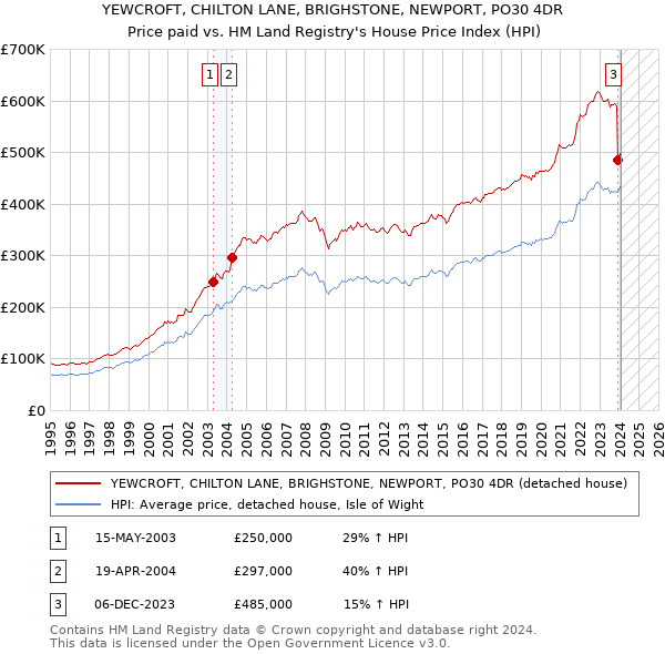 YEWCROFT, CHILTON LANE, BRIGHSTONE, NEWPORT, PO30 4DR: Price paid vs HM Land Registry's House Price Index