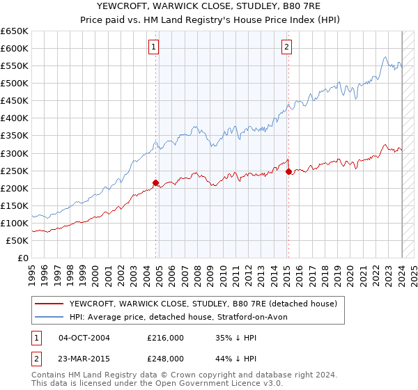 YEWCROFT, WARWICK CLOSE, STUDLEY, B80 7RE: Price paid vs HM Land Registry's House Price Index