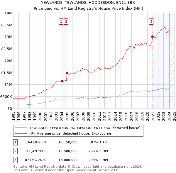 YEWLANDS, YEWLANDS, HODDESDON, EN11 8BX: Price paid vs HM Land Registry's House Price Index