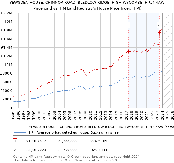 YEWSDEN HOUSE, CHINNOR ROAD, BLEDLOW RIDGE, HIGH WYCOMBE, HP14 4AW: Price paid vs HM Land Registry's House Price Index