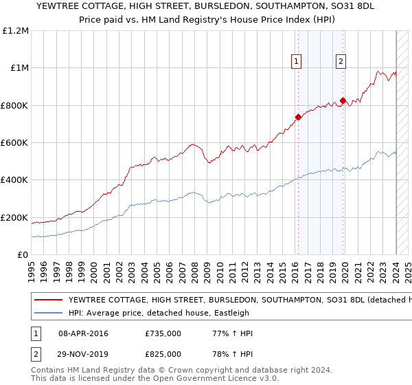 YEWTREE COTTAGE, HIGH STREET, BURSLEDON, SOUTHAMPTON, SO31 8DL: Price paid vs HM Land Registry's House Price Index