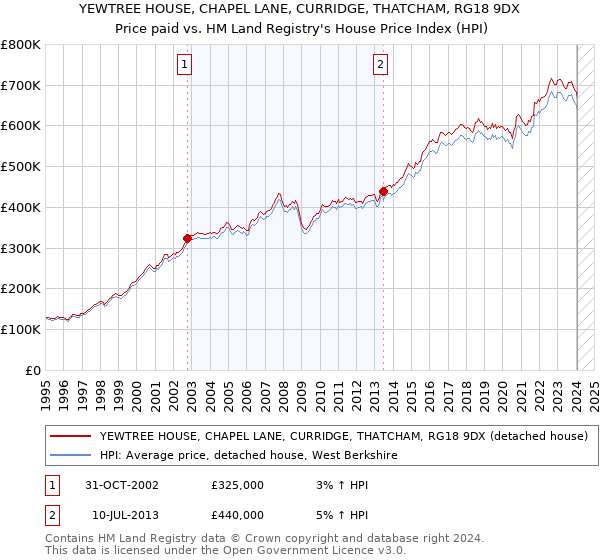 YEWTREE HOUSE, CHAPEL LANE, CURRIDGE, THATCHAM, RG18 9DX: Price paid vs HM Land Registry's House Price Index
