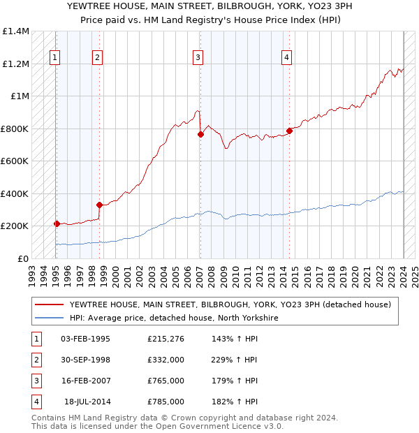 YEWTREE HOUSE, MAIN STREET, BILBROUGH, YORK, YO23 3PH: Price paid vs HM Land Registry's House Price Index
