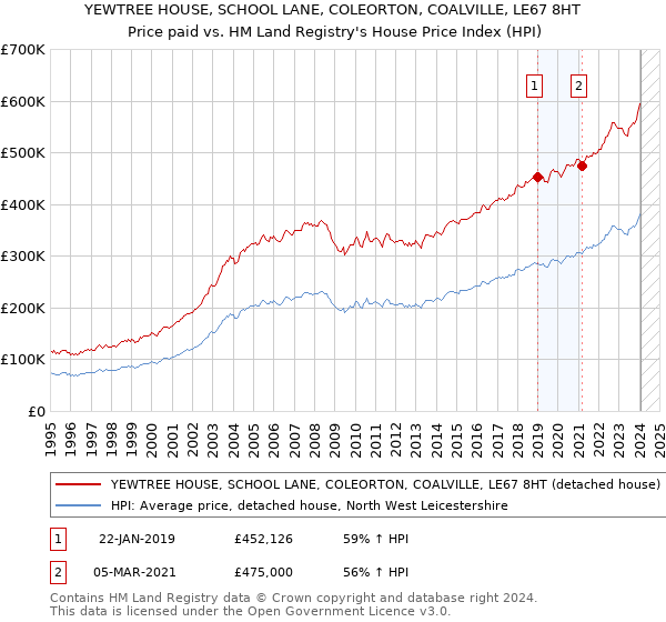 YEWTREE HOUSE, SCHOOL LANE, COLEORTON, COALVILLE, LE67 8HT: Price paid vs HM Land Registry's House Price Index
