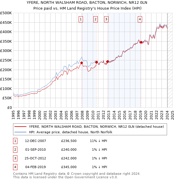 YFERE, NORTH WALSHAM ROAD, BACTON, NORWICH, NR12 0LN: Price paid vs HM Land Registry's House Price Index