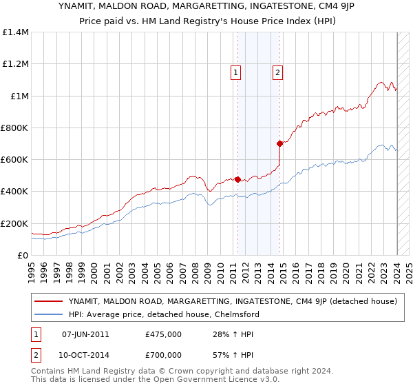YNAMIT, MALDON ROAD, MARGARETTING, INGATESTONE, CM4 9JP: Price paid vs HM Land Registry's House Price Index