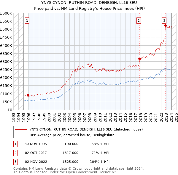 YNYS CYNON, RUTHIN ROAD, DENBIGH, LL16 3EU: Price paid vs HM Land Registry's House Price Index