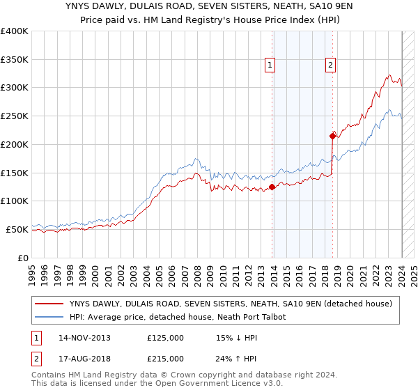 YNYS DAWLY, DULAIS ROAD, SEVEN SISTERS, NEATH, SA10 9EN: Price paid vs HM Land Registry's House Price Index