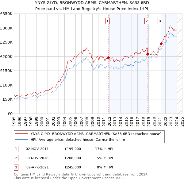 YNYS GLYD, BRONWYDD ARMS, CARMARTHEN, SA33 6BD: Price paid vs HM Land Registry's House Price Index