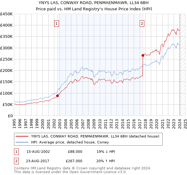 YNYS LAS, CONWAY ROAD, PENMAENMAWR, LL34 6BH: Price paid vs HM Land Registry's House Price Index