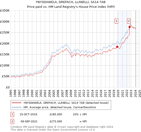 YNYSDAWELA, DREFACH, LLANELLI, SA14 7AB: Price paid vs HM Land Registry's House Price Index