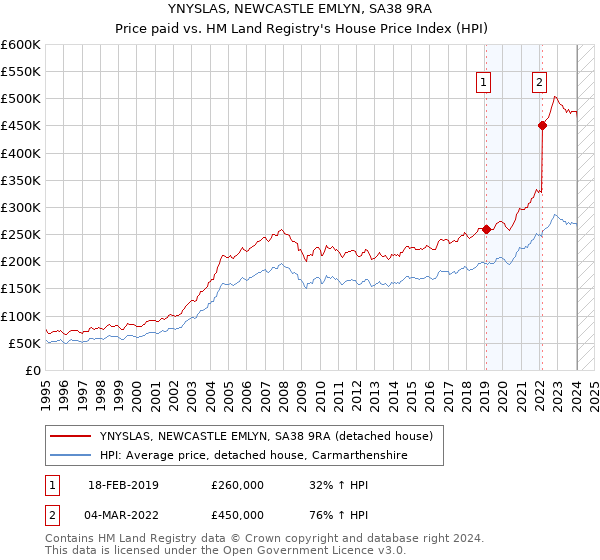 YNYSLAS, NEWCASTLE EMLYN, SA38 9RA: Price paid vs HM Land Registry's House Price Index