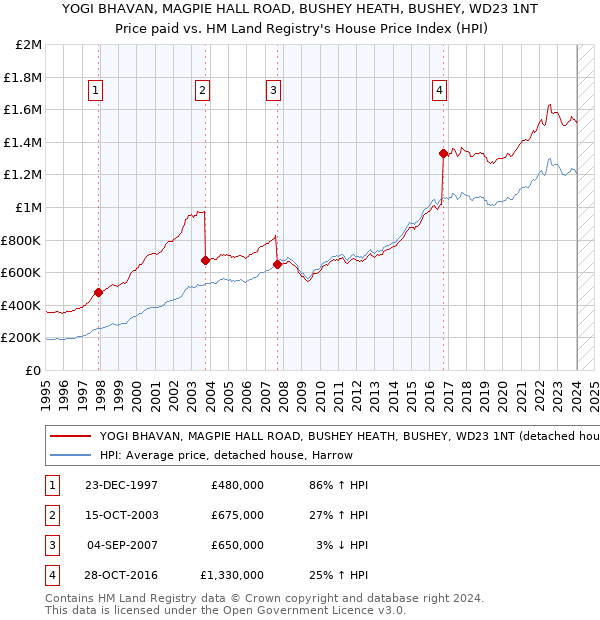 YOGI BHAVAN, MAGPIE HALL ROAD, BUSHEY HEATH, BUSHEY, WD23 1NT: Price paid vs HM Land Registry's House Price Index