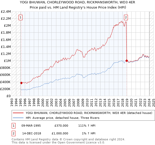 YOGI BHUWAN, CHORLEYWOOD ROAD, RICKMANSWORTH, WD3 4ER: Price paid vs HM Land Registry's House Price Index