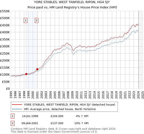 YORE STABLES, WEST TANFIELD, RIPON, HG4 5JY: Price paid vs HM Land Registry's House Price Index