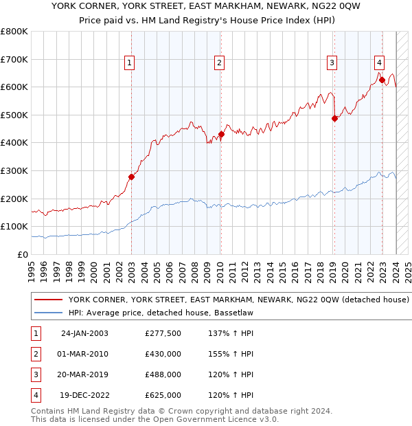 YORK CORNER, YORK STREET, EAST MARKHAM, NEWARK, NG22 0QW: Price paid vs HM Land Registry's House Price Index