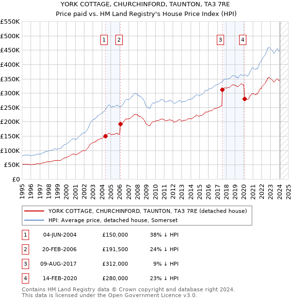YORK COTTAGE, CHURCHINFORD, TAUNTON, TA3 7RE: Price paid vs HM Land Registry's House Price Index