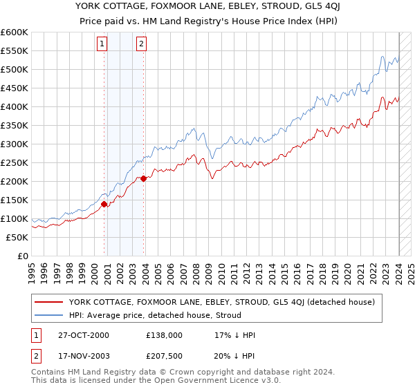 YORK COTTAGE, FOXMOOR LANE, EBLEY, STROUD, GL5 4QJ: Price paid vs HM Land Registry's House Price Index