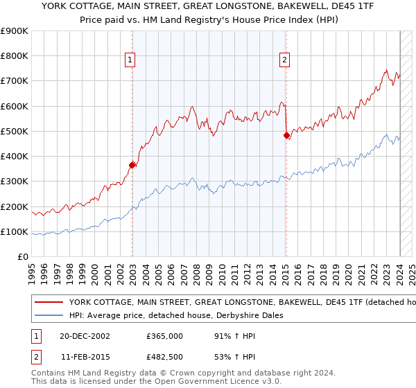 YORK COTTAGE, MAIN STREET, GREAT LONGSTONE, BAKEWELL, DE45 1TF: Price paid vs HM Land Registry's House Price Index