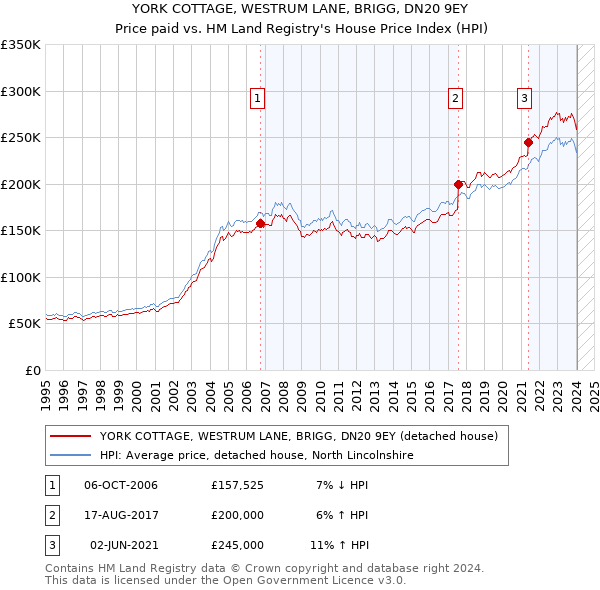 YORK COTTAGE, WESTRUM LANE, BRIGG, DN20 9EY: Price paid vs HM Land Registry's House Price Index