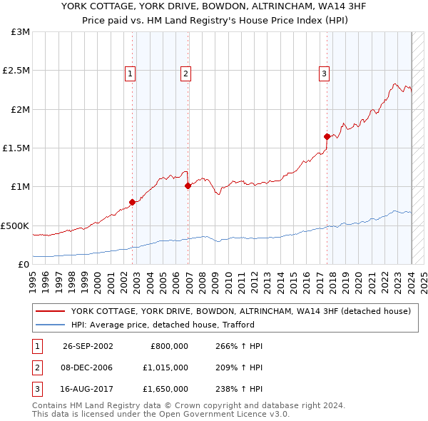 YORK COTTAGE, YORK DRIVE, BOWDON, ALTRINCHAM, WA14 3HF: Price paid vs HM Land Registry's House Price Index