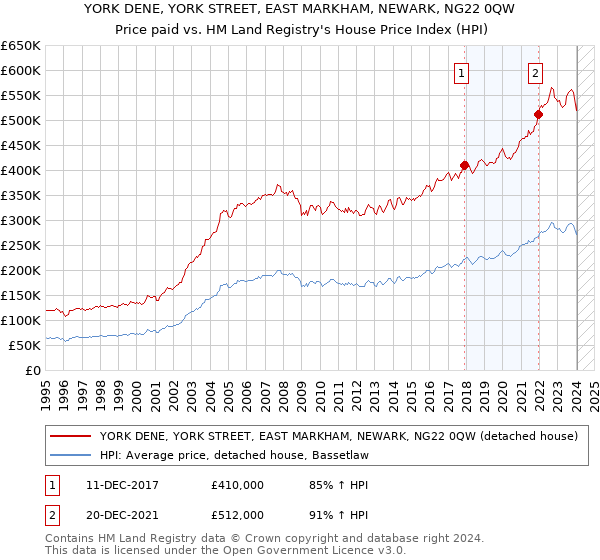 YORK DENE, YORK STREET, EAST MARKHAM, NEWARK, NG22 0QW: Price paid vs HM Land Registry's House Price Index