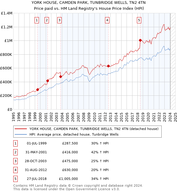 YORK HOUSE, CAMDEN PARK, TUNBRIDGE WELLS, TN2 4TN: Price paid vs HM Land Registry's House Price Index