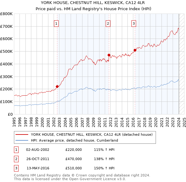 YORK HOUSE, CHESTNUT HILL, KESWICK, CA12 4LR: Price paid vs HM Land Registry's House Price Index