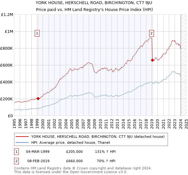 YORK HOUSE, HERSCHELL ROAD, BIRCHINGTON, CT7 9JU: Price paid vs HM Land Registry's House Price Index
