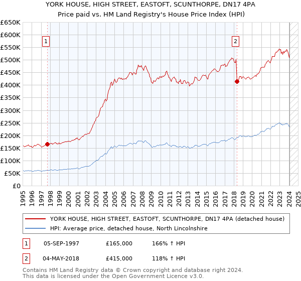YORK HOUSE, HIGH STREET, EASTOFT, SCUNTHORPE, DN17 4PA: Price paid vs HM Land Registry's House Price Index