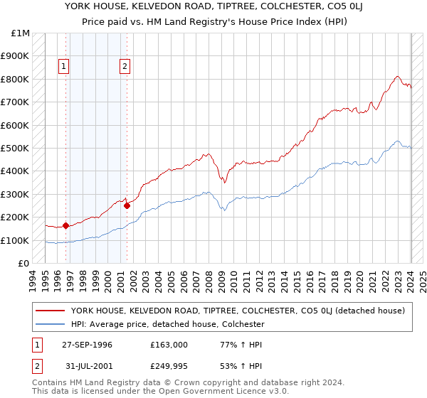 YORK HOUSE, KELVEDON ROAD, TIPTREE, COLCHESTER, CO5 0LJ: Price paid vs HM Land Registry's House Price Index