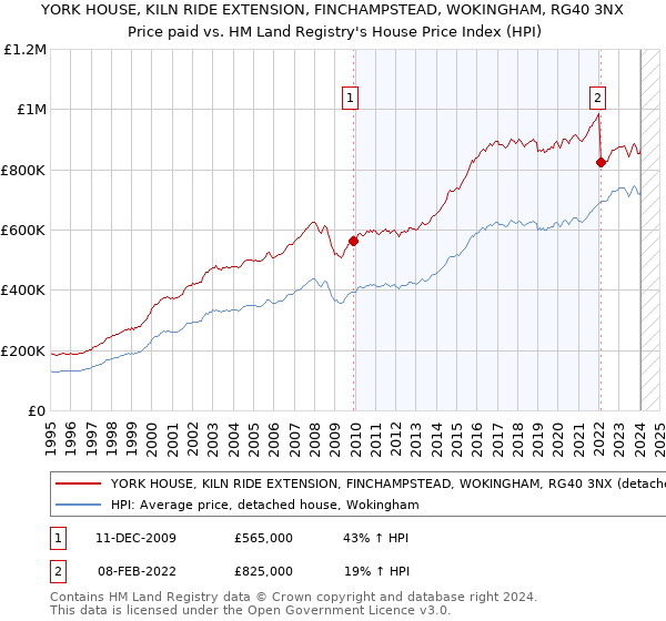 YORK HOUSE, KILN RIDE EXTENSION, FINCHAMPSTEAD, WOKINGHAM, RG40 3NX: Price paid vs HM Land Registry's House Price Index