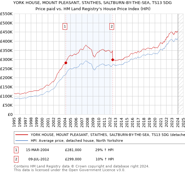 YORK HOUSE, MOUNT PLEASANT, STAITHES, SALTBURN-BY-THE-SEA, TS13 5DG: Price paid vs HM Land Registry's House Price Index