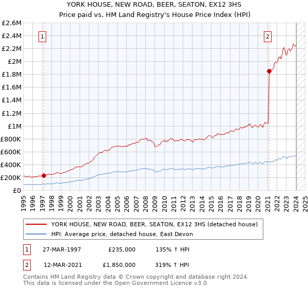 YORK HOUSE, NEW ROAD, BEER, SEATON, EX12 3HS: Price paid vs HM Land Registry's House Price Index