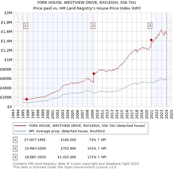 YORK HOUSE, WESTVIEW DRIVE, RAYLEIGH, SS6 7AU: Price paid vs HM Land Registry's House Price Index