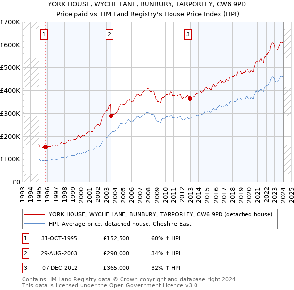 YORK HOUSE, WYCHE LANE, BUNBURY, TARPORLEY, CW6 9PD: Price paid vs HM Land Registry's House Price Index