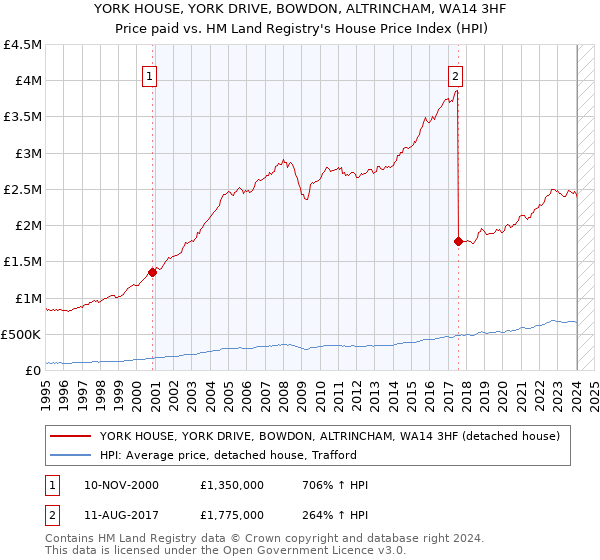 YORK HOUSE, YORK DRIVE, BOWDON, ALTRINCHAM, WA14 3HF: Price paid vs HM Land Registry's House Price Index