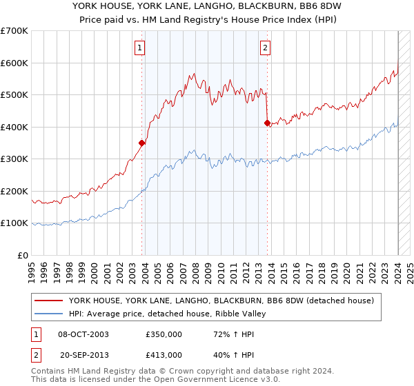 YORK HOUSE, YORK LANE, LANGHO, BLACKBURN, BB6 8DW: Price paid vs HM Land Registry's House Price Index